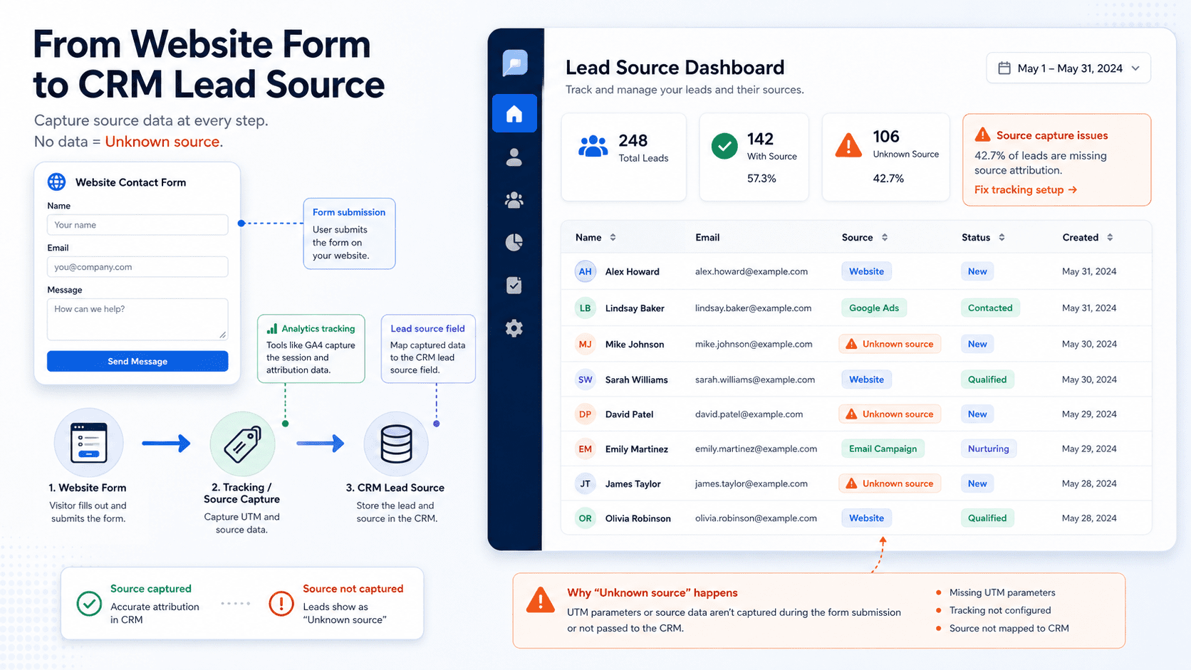 CRM lead records with missing source data from website forms and tracking.