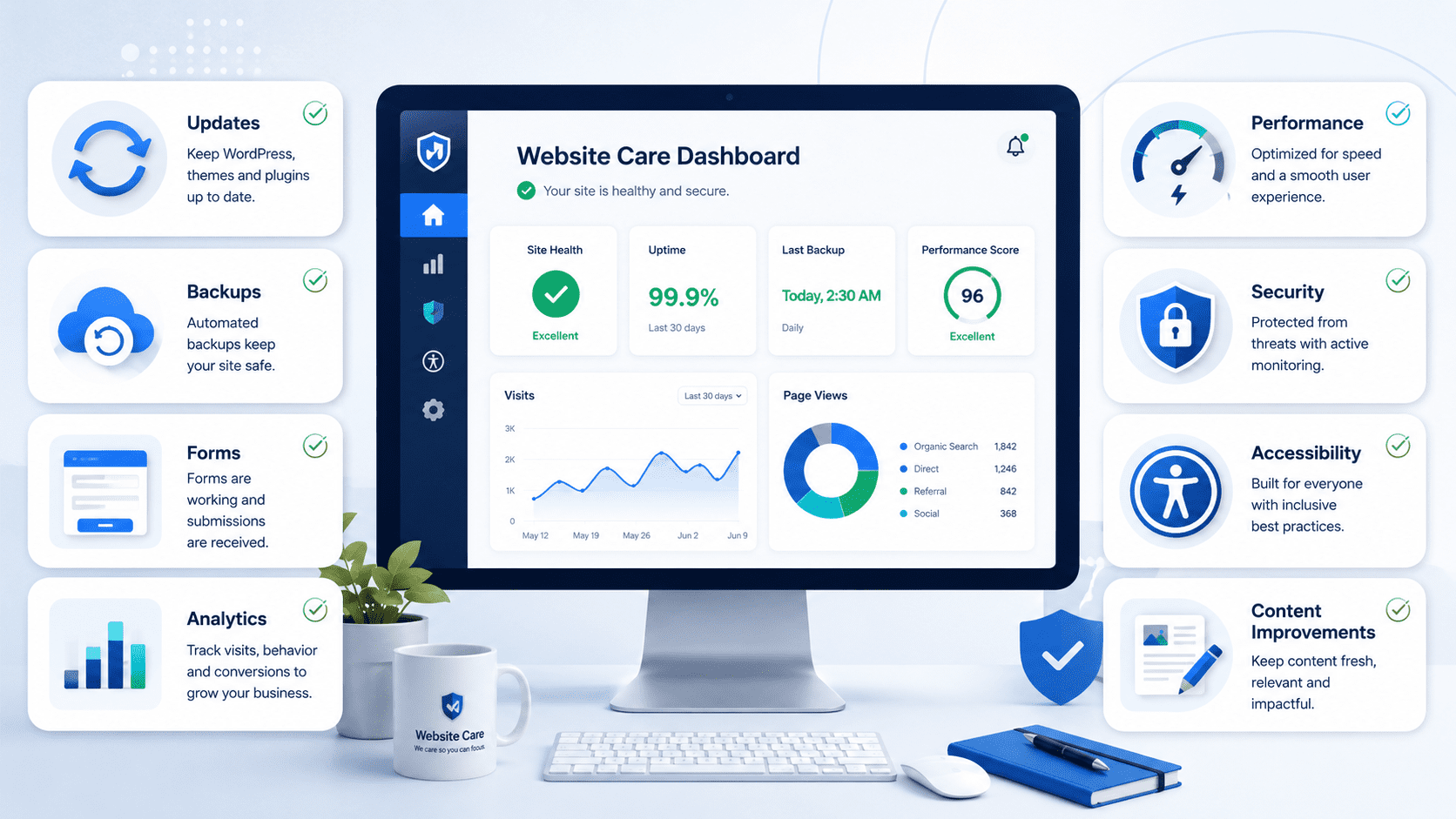 Website care dashboard showing maintenance areas beyond WordPress plugin updates.
