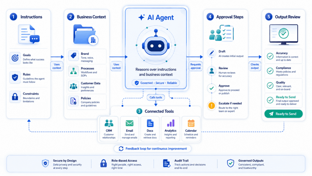 Diagram showing the components an AI agent needs to support a business workflow.