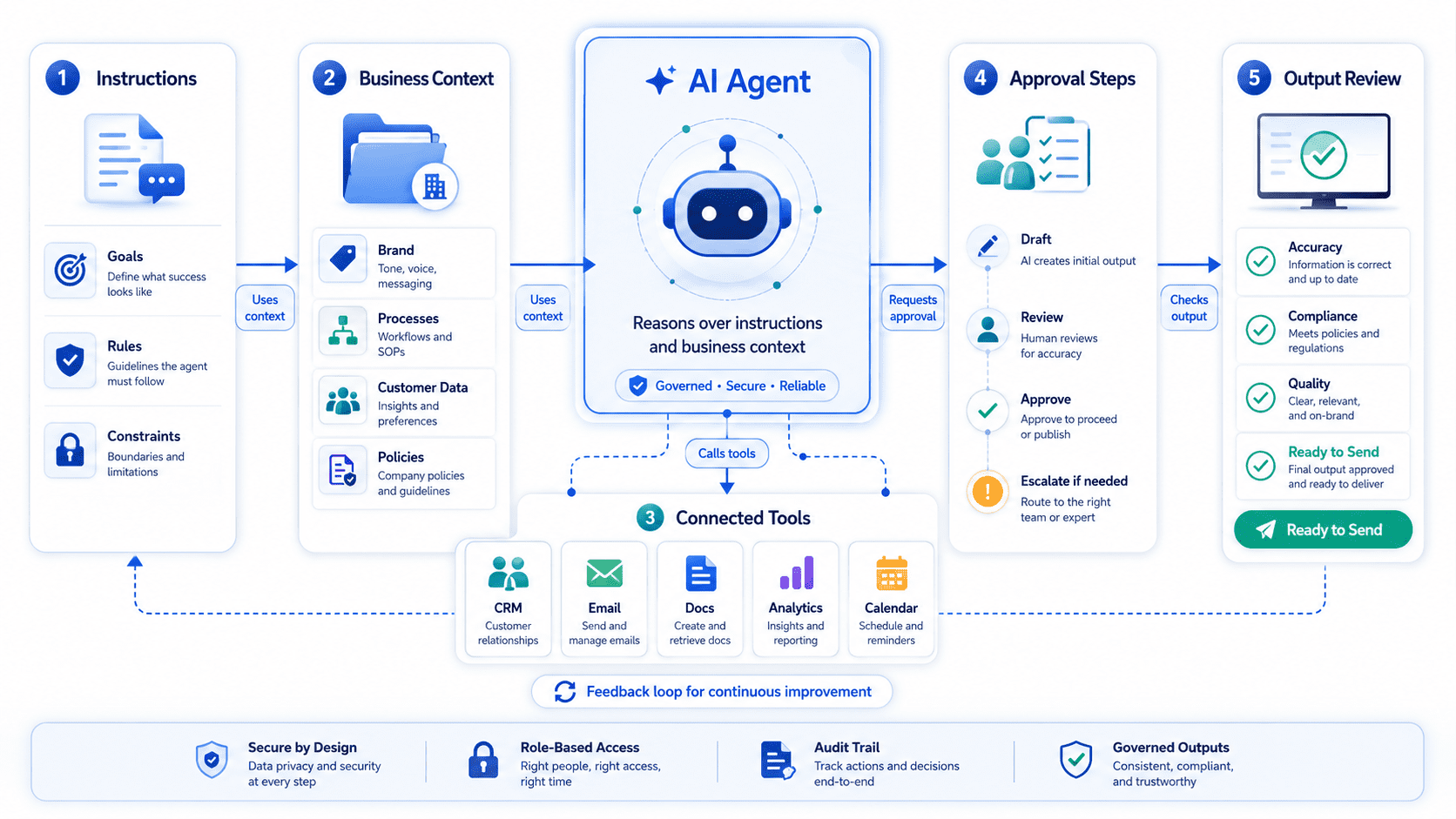Diagram showing the components an AI agent needs to support a business workflow.