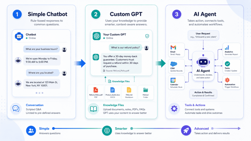 Comparison of chatbot, custom GPT, and AI agent capabilities for business workflows.