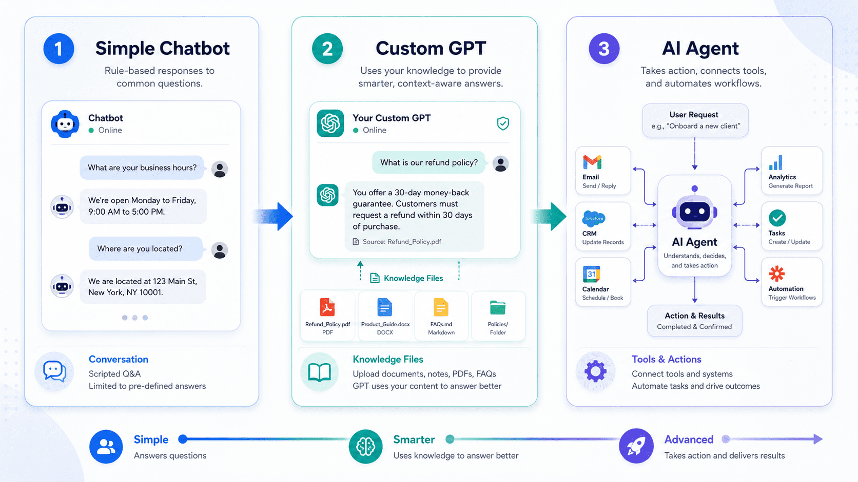 Comparison of chatbot, custom GPT, and AI agent capabilities for business workflows.
