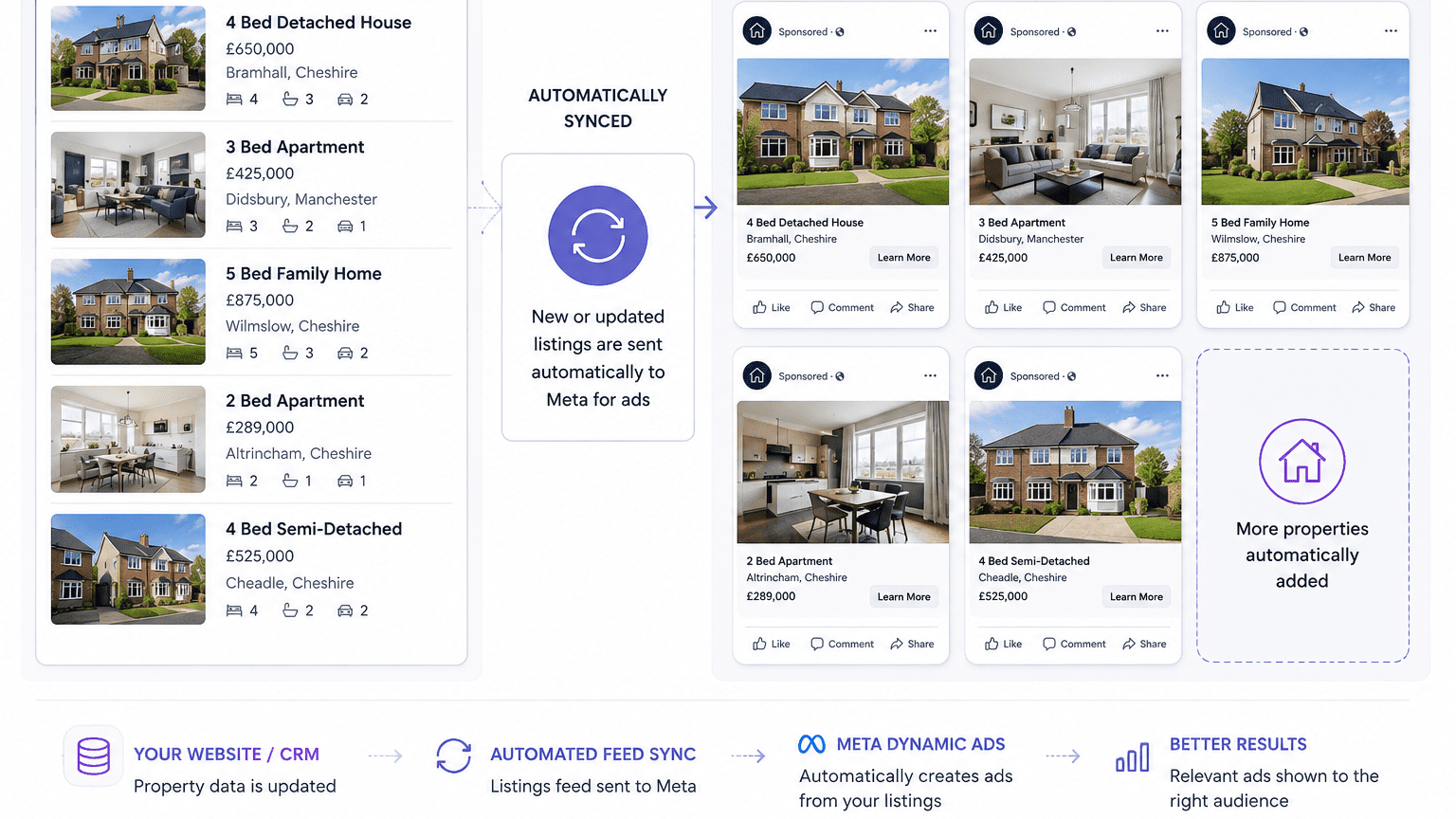 Property listings connected to dynamic real estate ads through an automated property feed.